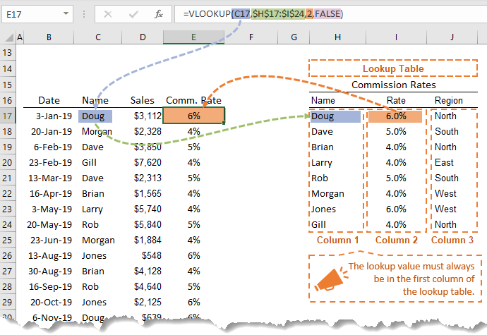 calculate commission with Excel VLOOKUP Formula